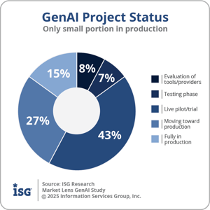 ISG_GenAI_Project_Status_2025