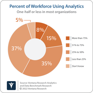 Ventana_Research_Benchmark_Research_Analytics_04_Pct_of_org_20220112 (1)-png