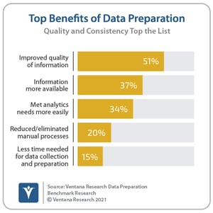 Ventana_Research_Benchmark_Research_Data_Prep17_12a_Benefits_201209 (1)