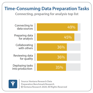Ventana_Research_Benchmark_Research_Data_Prep17_13_Time_Spent_200205-2