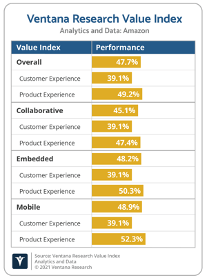 Ventana_Research_Value_Index_Analytics_and_Data_2021_Vendor_Overall_Chart_Amazon@2x